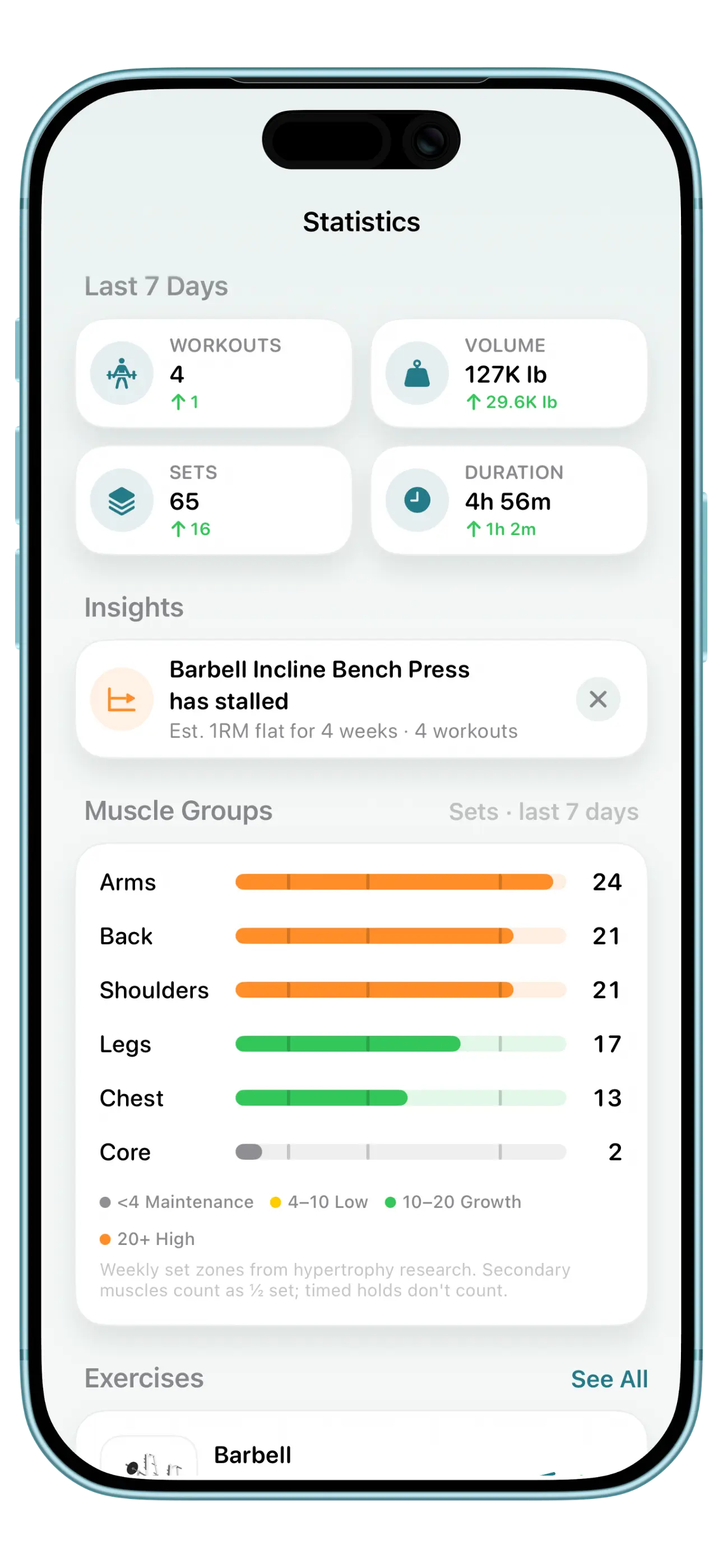 SetGrip statistics screen: weekly workouts, volume and sets, a stalled-lift insight, and muscle group set zones
